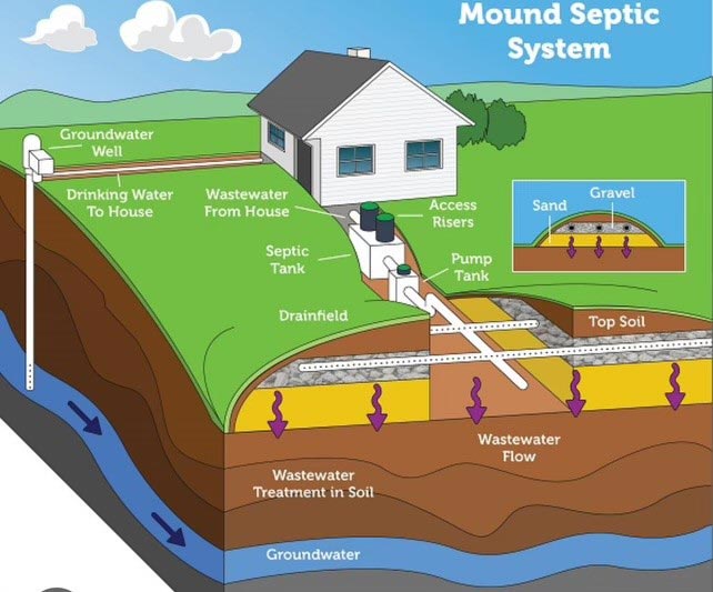 mound septic system diagram